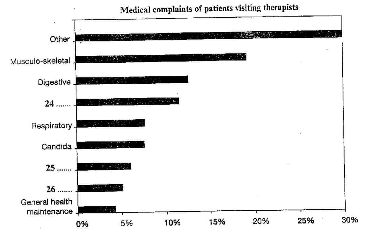 Medical complaints of patients visiting therapists