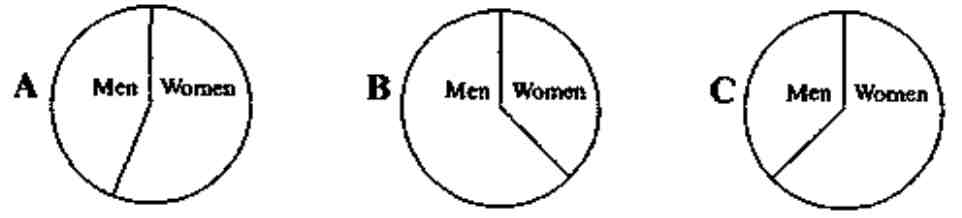 pie chart shows the proportion of men and women respondents