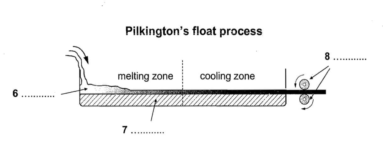 Pilkington&#39;s float process