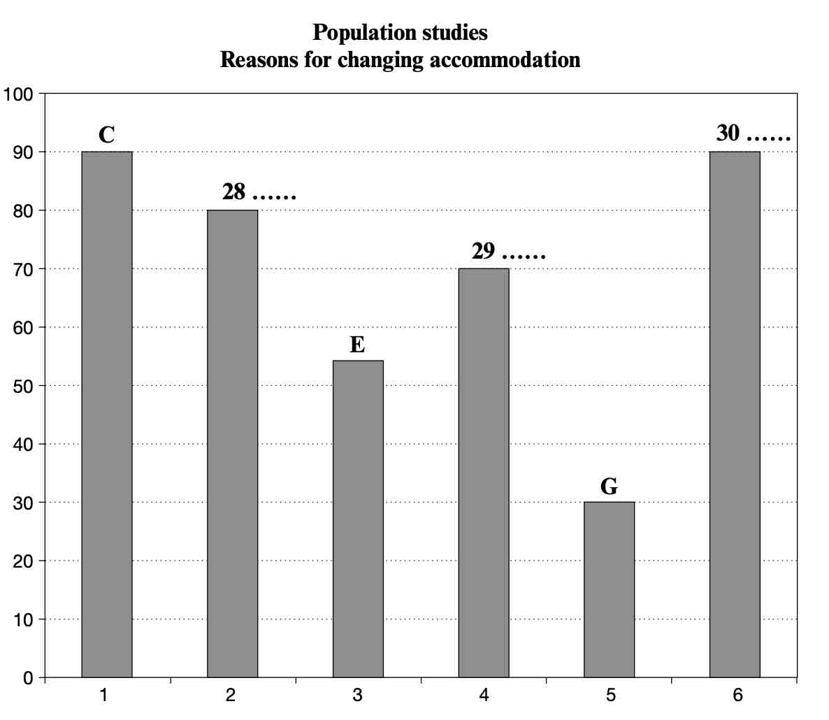 Population studies Reasons for changing accommodation