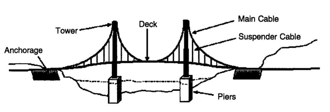 Tacoma Narrows Bridge