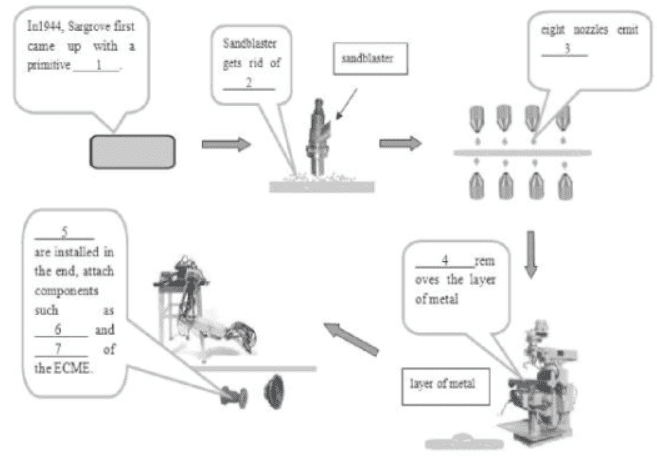The following diagram explains the process of ECME